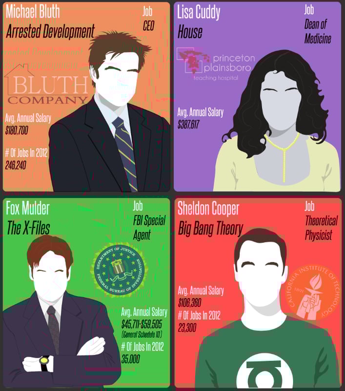 Fictional Finances: What Would Your Favorite T.V. Personality Make? (Infographic)